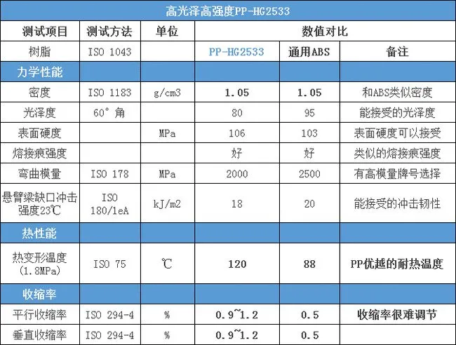 增剛母粒和玻璃纖維彎曲模量對比 增剛母粒和玻璃纖維彎曲模量對比